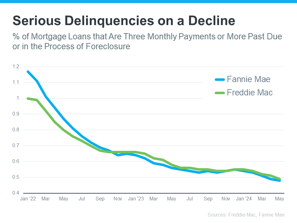 Serious Delinquencies on a Decline

% of Mortgage Loans that Are Three Monthly Payments or More Past Due on in the Process of Foreclosure