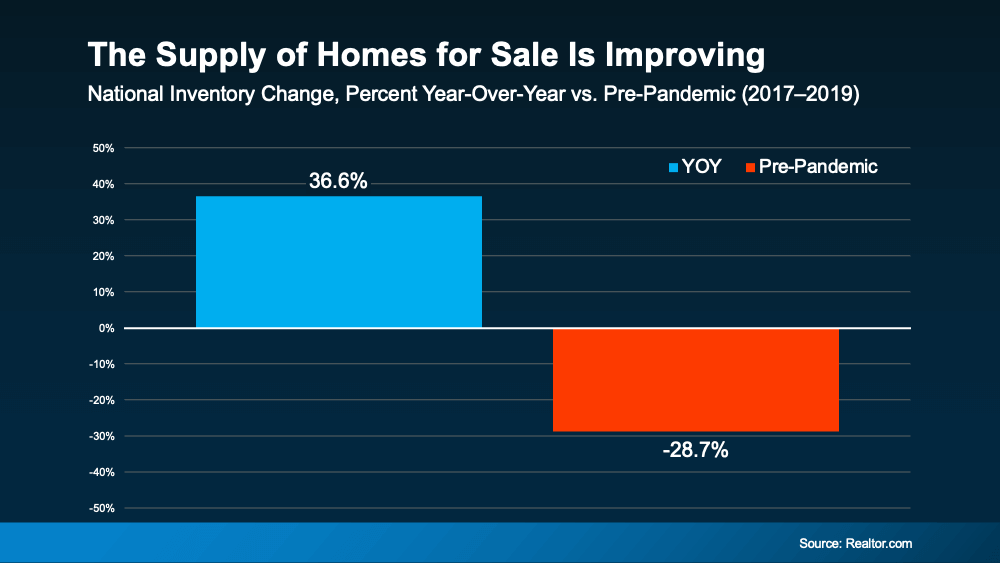 The Supply of Homes for Sale is Improving