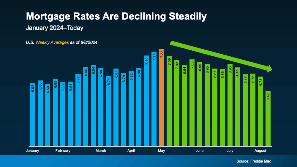 Mortgage Rates Are Declining Steadily