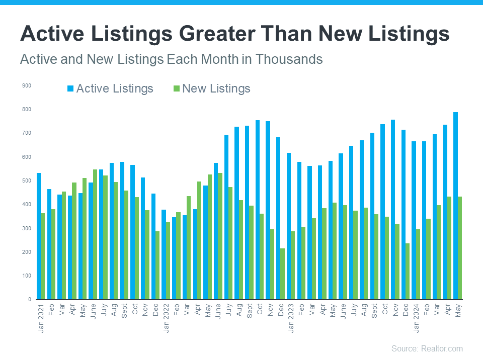 Active Listings Greater Than New Listings