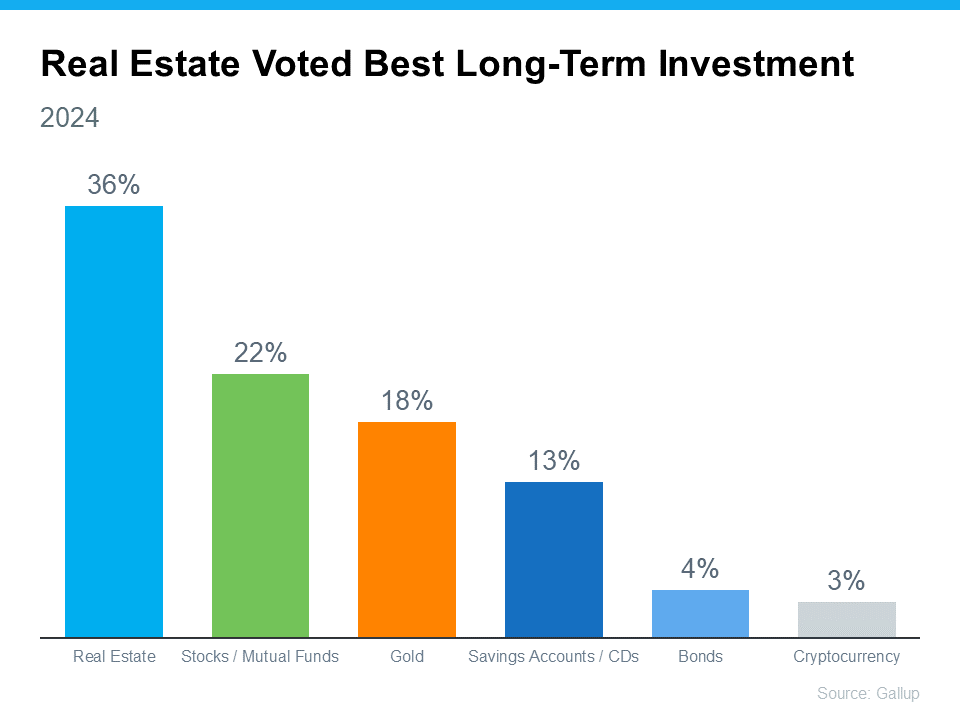 Real Estate Voted Best Long-Term Investment