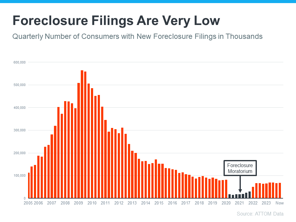 Foreclosure Filing Are Very Low