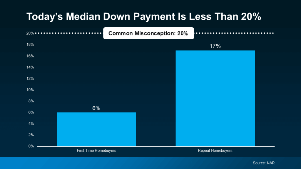 Today's Median Down Payment Is Less Than 20%