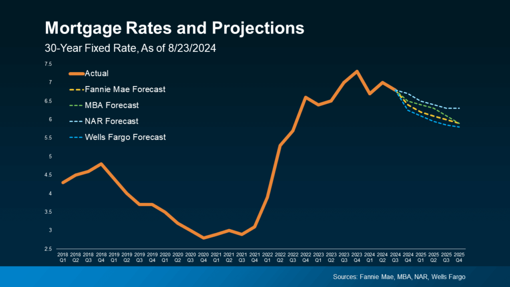 Mortgage Rates and Projections