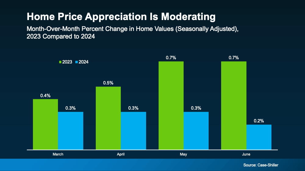 Home Price Appreciation Is Moderating