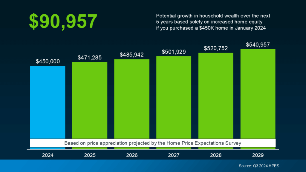 $90,957 Potential growth in household wealth over the next 5 years based on increased home equity if you purchased a $450K home in January 2024