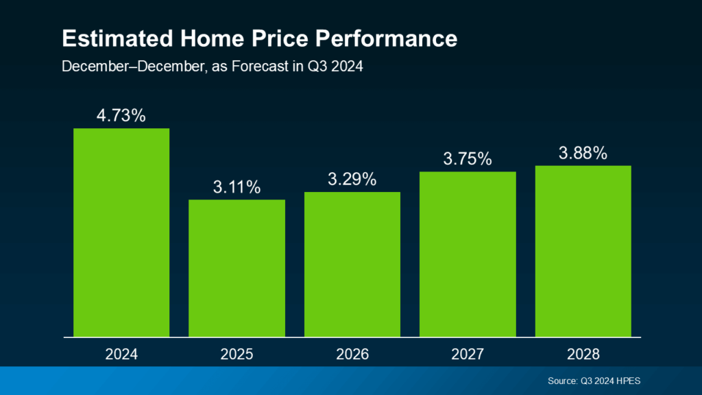 Estimated Home Price Performance
December-Dec, as Forecast in Q3 2024