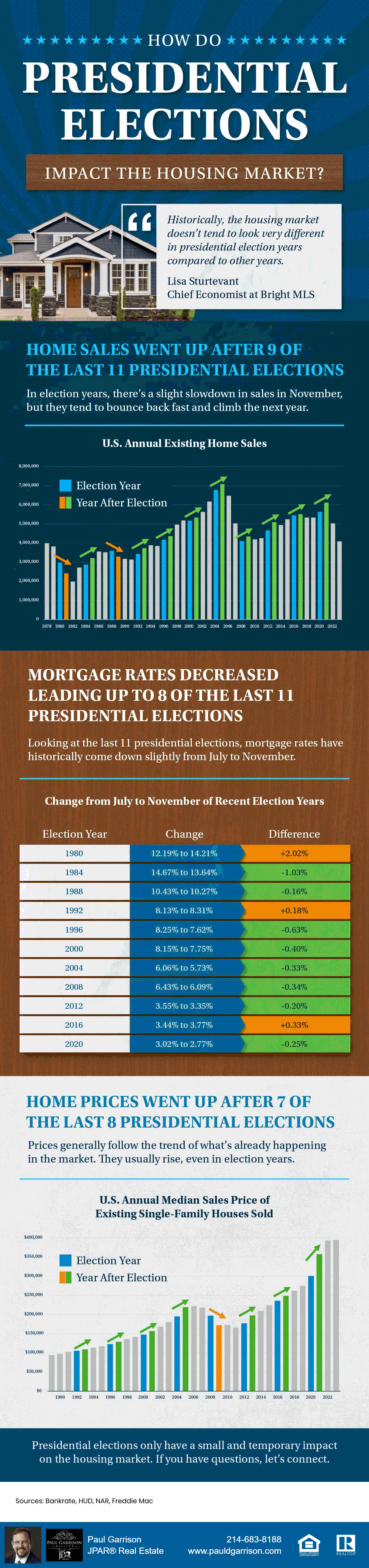 How Do Presidential Elections Impact the Housing Market? (Infographic)