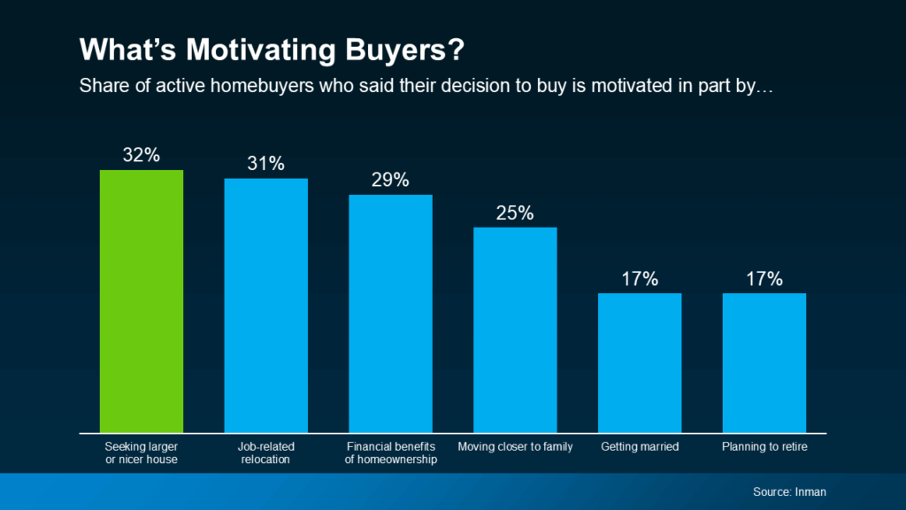 What's Motivating Buyers? Share of active homebuyers who said their decision to buy is motivated in part by...