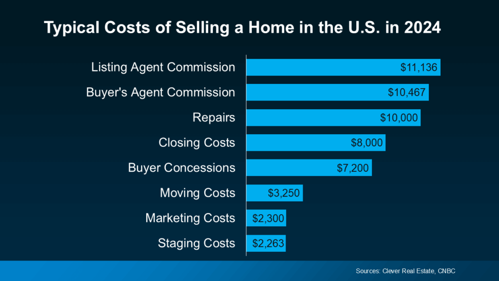 Typical Costs of Selling a Home in the U.S. in 2024