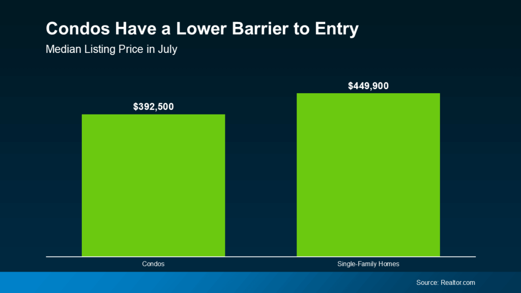 Condos Have a Lower Barrier to Entry