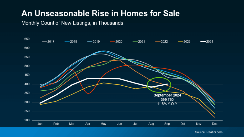 An Unseasonable Rise in Homes for Sale