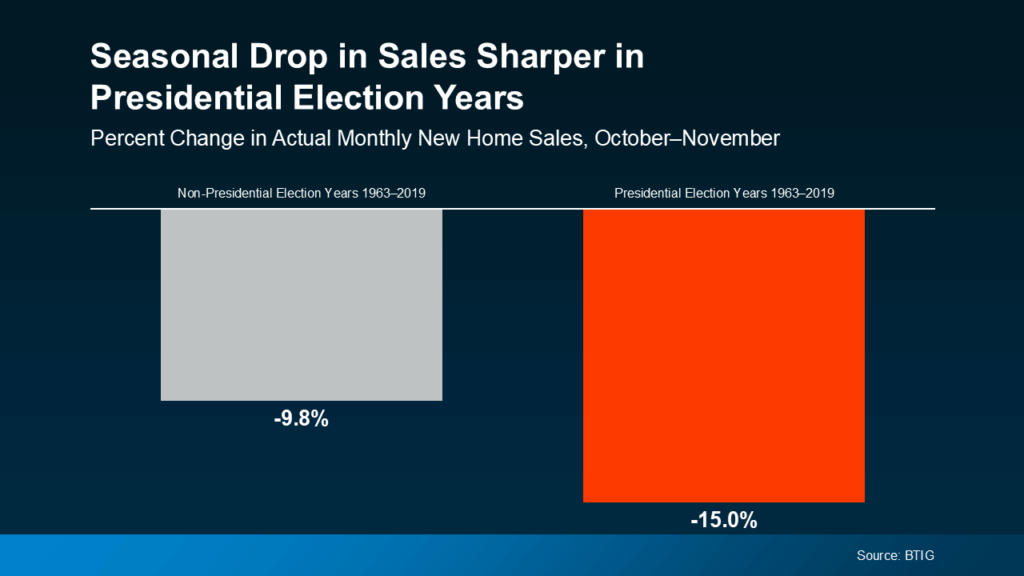 Seasonal Drop in Sales Sharper in Presidential Election Years
Percent Change in Actual Monthly New Home Sales, October-November