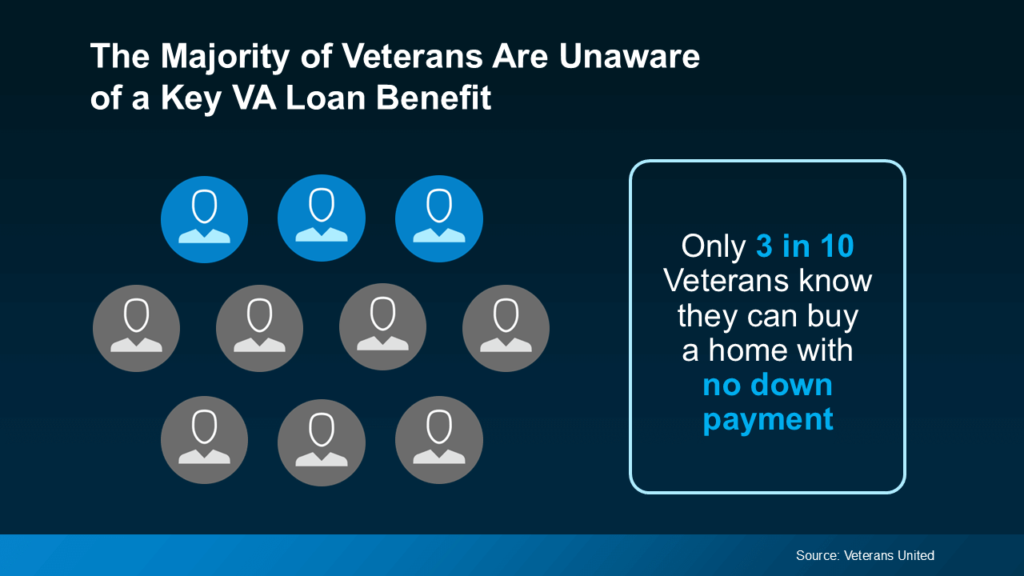 The Majority of Veterans Are Unaware of a Key VA Loan Benefit
Only 3 in 10 Veterans Know they can buy a home with no down payment