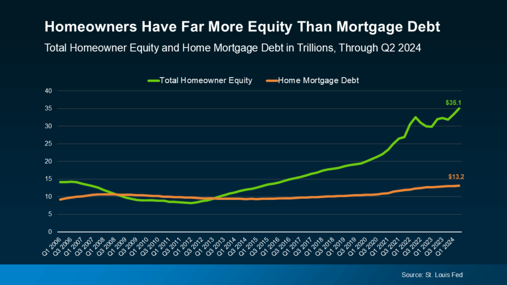 Homeowners Have Far More Equity Than Mortgage Debt
Total Homeowner Equity and Home Mortgage Debt in Trillions, Through Q2 2024