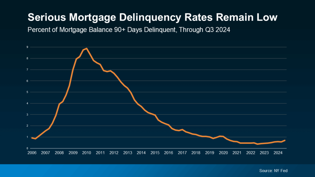 Serious Mortgage Delinquency Rates Remain Low
Percent of Mortgage Balance 90+ Days Delinquent, Through Q3 2024