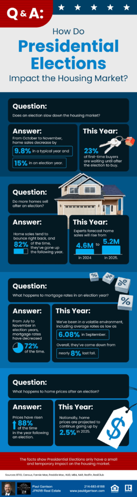 Q&A: How Do Presidential Elections Impact the Housing Market?