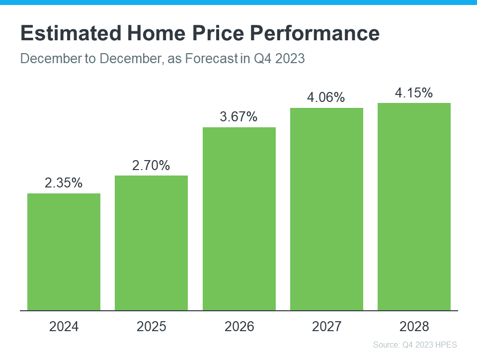 Bar chart titled 'Estimated Home Price Performance,' showing forecasted year-over-year percentage increases in home prices from 2024 to 2028. Growth rates are 2.35% in 2024, 2.70% in 2025, 3.67% in 2026, 4.06% in 2027, and 4.15% in 2028. Source: Q4 2023 HPES.