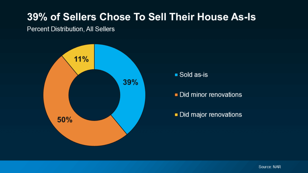 39% of Sellers Chose To Sell Their House As-Is