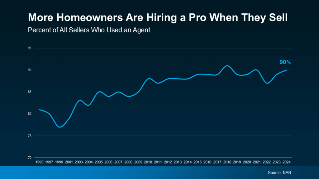 Line graph titled 'More Homeowners Are Hiring a Pro When They Sell,' showing the percentage of sellers who used an agent from 1995 to 2024. The trend starts below 80% in 1995, rises steadily over the years, and reaches 90% in 2024. Source: NAR.