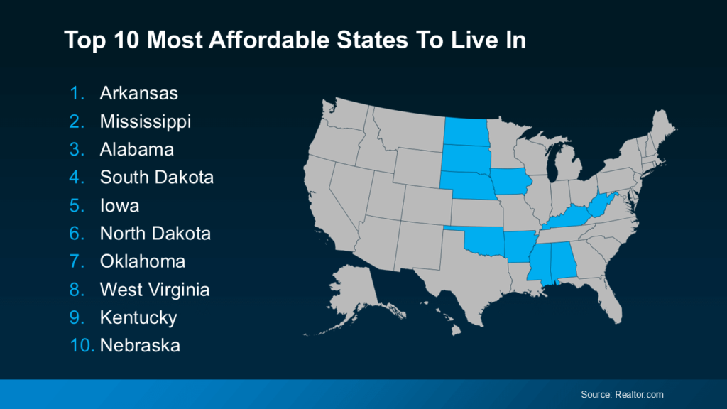 Top 10 most Affordable States To Live In. Source Realtor.com