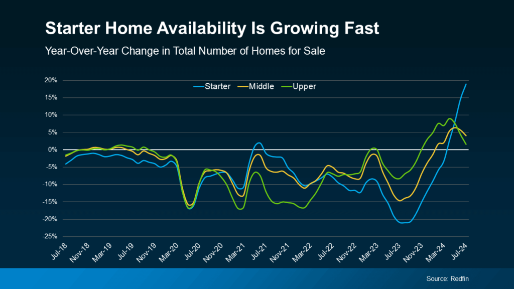 Line graph titled 'Starter Home Availability Is Growing Fast,' showing year-over-year change in total number of homes for sale across starter, middle, and upper price tiers from July 2018 to July 2024. Starter homes show significant growth, peaking sharply in mid-2024. Source: Redfin.