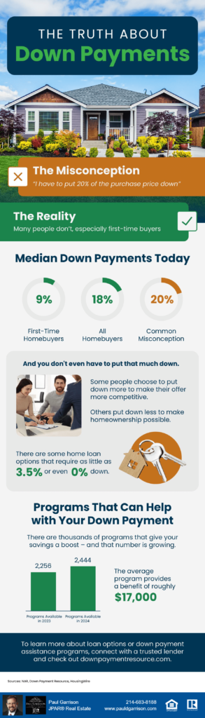 Infographic titled 'The Truth About Down Payments,' debunking the misconception that buyers need to put 20% down. It highlights that median down payments are 9% for first-time homebuyers and 18% for all buyers. The infographic explains that some loans require as little as 3.5% or 0% down and features stats on down payment assistance programs, with the average benefit being $17,000. Includes resources for more information.