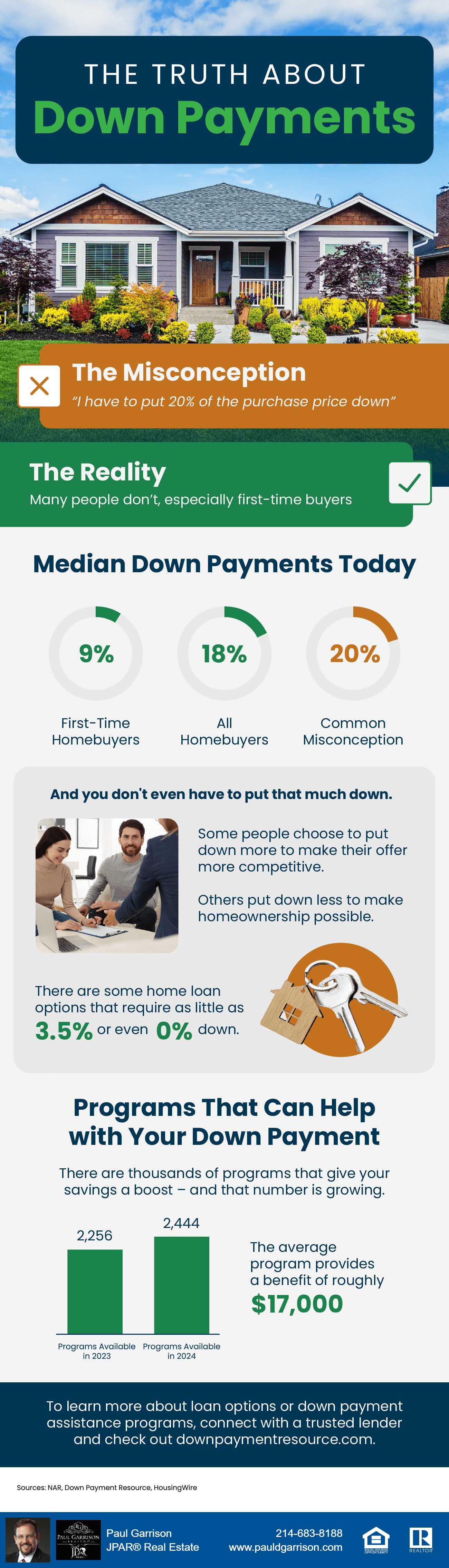 Infographic titled 'The Truth About Down Payments,' debunking the misconception that buyers need to put 20% down. It highlights that median down payments are 9% for first-time homebuyers and 18% for all buyers. The infographic explains that some loans require as little as 3.5% or 0% down and features stats on down payment assistance programs, with the average benefit being $17,000. Includes resources for more information.