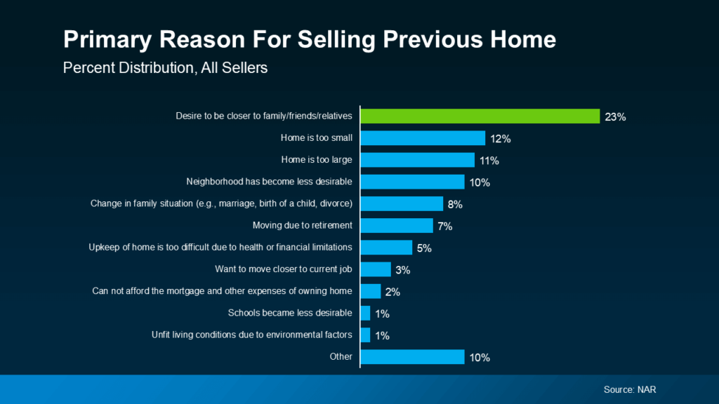 Bar chart titled 'Primary Reason for Selling Previous Home,' showing percent distribution of reasons among all sellers. The top reasons include 'Desire to be closer to family/friends/relatives' at 23%, 'Home is too small' at 12%, and 'Home is too large' at 11%. Source: NAR.