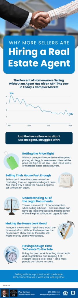 Infographic titled 'Why More Sellers Are Hiring a Real Estate Agent,' showing a decline in the percentage of homeowners selling without an agent from 21% in 1981 to 6% in 2024. Highlights challenges faced by sellers without agents, such as pricing errors, slow sales, legal complexities, poor home presentation, and lack of time. Includes call-to-action: 'Selling without a pro isn’t worth the hassle. Let’s connect to see if we’d work well together.' Contact information for Paul Garrison, Realtor at JPAR® Real Estate, displayed at the bottom.