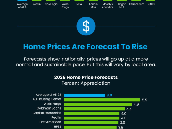 2025 Housing Market Forecasts