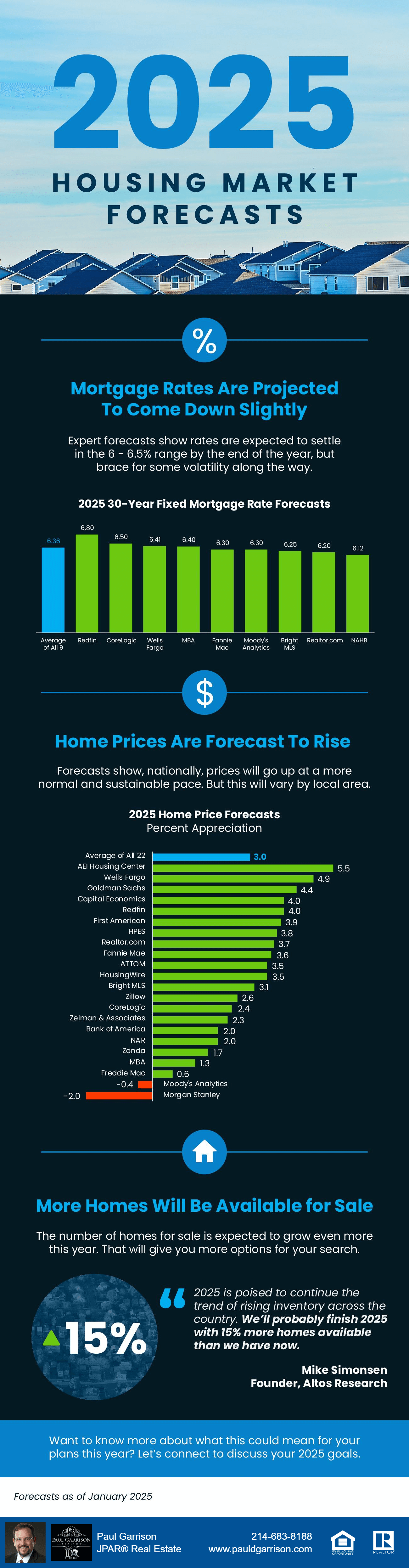 2025 Housing Market Forecasts