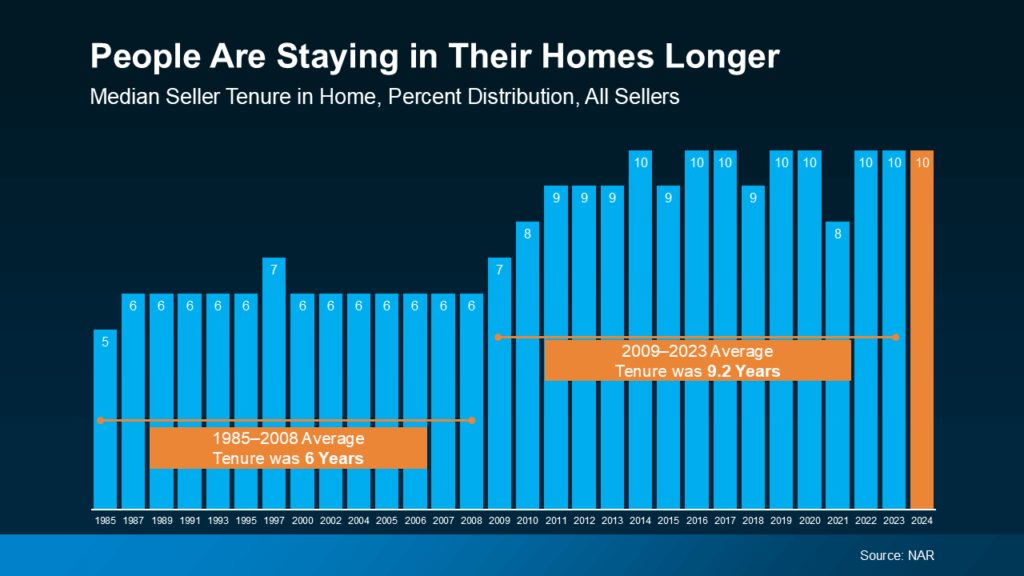 Bar chart showing the median seller tenure in homes from 1985 to 2024. The chart highlights an increase in average tenure from 6 years (1985–2008) to 9.2 years (2009–2023), with the tenure stabilizing at 10 years in recent years. Source: NAR.