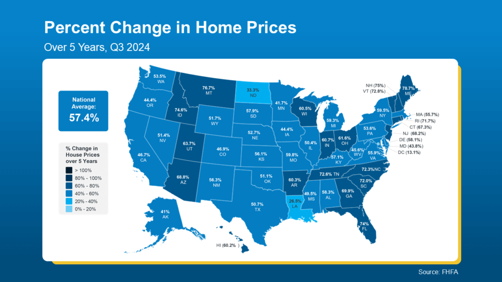 Map of the United States showing the percent change in home prices over five years, as of Q3 2024. The national average is highlighted at 57.4%, with variations in home price changes by state. Darker shades indicate higher percentage increases, and lighter shades represent lower increases. Source: FHFA