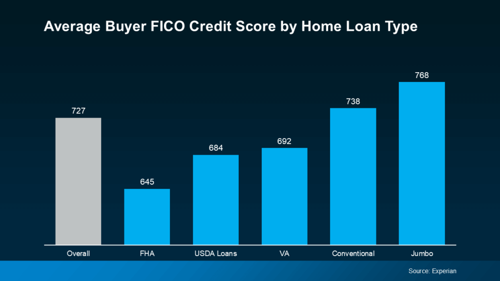 Bar chart comparing average buyer FICO credit scores by home loan type, showing FHA at 645, USDA Loans at 684, VA at 692, Conventional at 738, Jumbo at 768, and an overall average of 727. Source: Experian.
