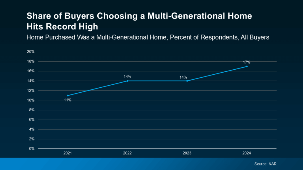 A line chart titled 'Share of Buyers Choosing a Multi-Generational Home Hits Record High' with the subtitle 'Home Purchased Was a Multi-Generational Home, Percent of Respondents, All Buyers.' The chart shows a steady increase in the percentage of buyers choosing multi-generational homes: 11% in 2021, 14% in 2022 and 2023, and 17% in 2024. The chart source is credited to NAR, with a dark blue background and light blue data points.