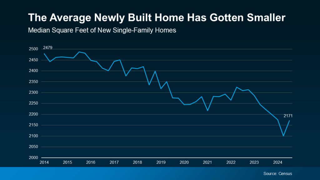 A line chart titled 'The Average Newly Built Home Has Gotten Smaller' with the subtitle 'Median Square Feet of New Single-Family Homes.' The chart tracks a decline in median square footage from 2014, starting at 2,479 square feet, to 2024, where it reaches 2,171 square feet. The chart shows fluctuations but a clear overall downward trend. Source: Census. The background is dark blue, with light blue data points and lines.