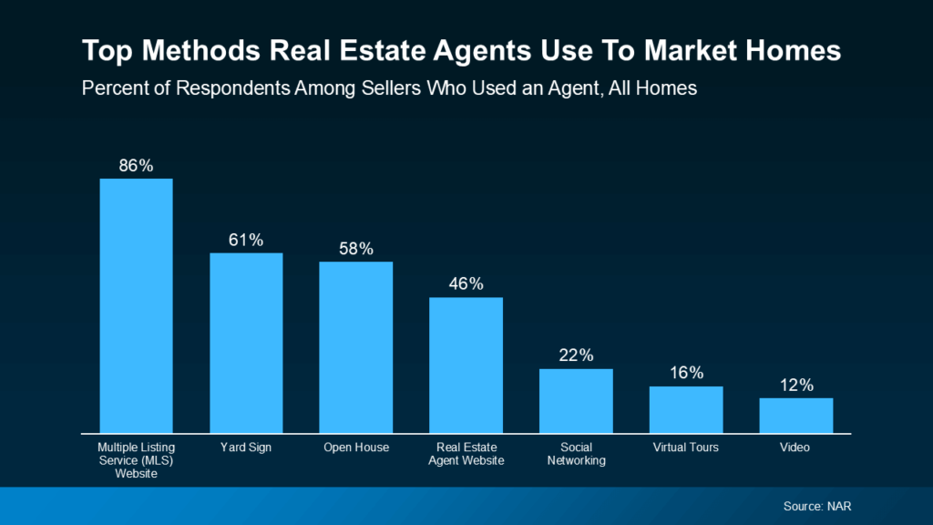Bar chart titled 'Top Methods Real Estate Agents Use To Market Homes' showing the percentage of respondents among sellers who used an agent. The data source is NAR. The highest percentage method is 'Multiple Listing Service (MLS) Website' at 86%, followed by 'Yard Sign' at 61%, 'Open House' at 58%, 'Real Estate Agent Website' at 46%, 'Social Networking' at 22%, 'Virtual Tours' at 16%, and 'Video' at 12%