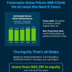 Infographic titled 'Time in the Market Beats Trying to Time the Market' with a blue background featuring an image of a house and clock icons. It explains that home prices are projected to rise over the next five years and includes a bar chart showing estimated home price performance from 2025 to 2029 with percentage increases (ranging from 3.63% to 4.12%). A section highlights the potential equity gains for a $400,000 home purchased in January, showing a projected equity increase of over $83,251 by 2030. The infographic concludes with a call to action, encouraging buyers to purchase now to build equity. The source is HPES, and the contact information for Paul Garrison of JPAR® Real Estate is included at the bottom.