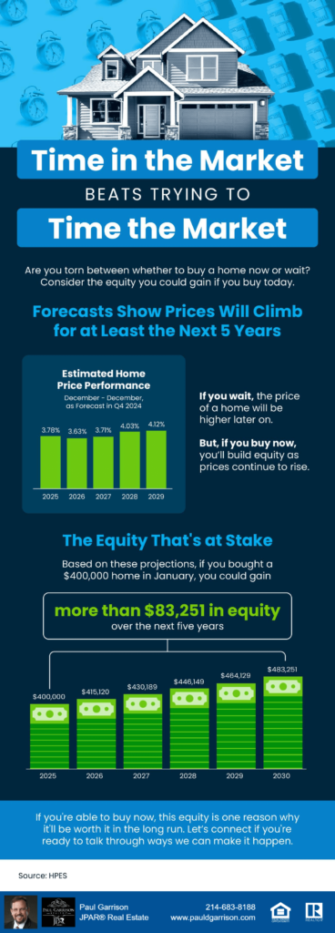 Infographic titled 'Time in the Market Beats Trying to Time the Market' with a blue background featuring an image of a house and clock icons. It explains that home prices are projected to rise over the next five years and includes a bar chart showing estimated home price performance from 2025 to 2029 with percentage increases (ranging from 3.63% to 4.12%). A section highlights the potential equity gains for a $400,000 home purchased in January, showing a projected equity increase of over $83,251 by 2030. The infographic concludes with a call to action, encouraging buyers to purchase now to build equity. The source is HPES, and the contact information for Paul Garrison of JPAR® Real Estate is included at the bottom.