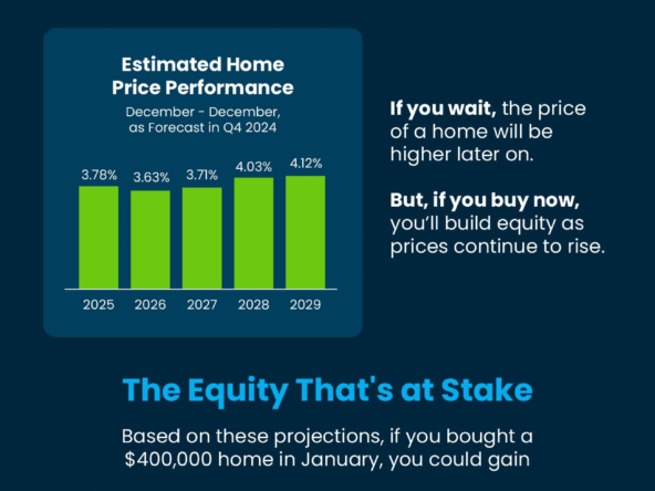 Infographic titled 'Time in the Market Beats Trying to Time the Market' with a blue background featuring an image of a house and clock icons. It explains that home prices are projected to rise over the next five years and includes a bar chart showing estimated home price performance from 2025 to 2029 with percentage increases (ranging from 3.63% to 4.12%). A section highlights the potential equity gains for a $400,000 home purchased in January, showing a projected equity increase of over $83,251 by 2030. The infographic concludes with a call to action, encouraging buyers to purchase now to build equity. The source is HPES, and the contact information for Paul Garrison of JPAR® Real Estate is included at the bottom.