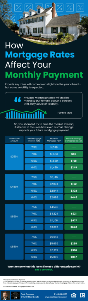 How Mortgage Rates Affect Your Monthly Payment