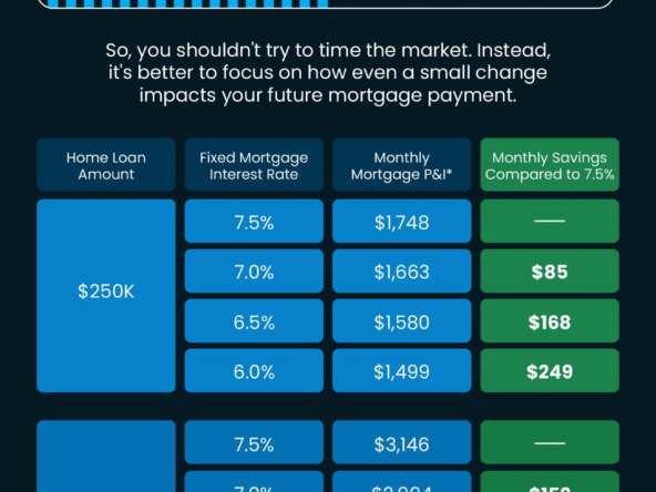 How Mortgage Rates Affect Your Monthly Payment