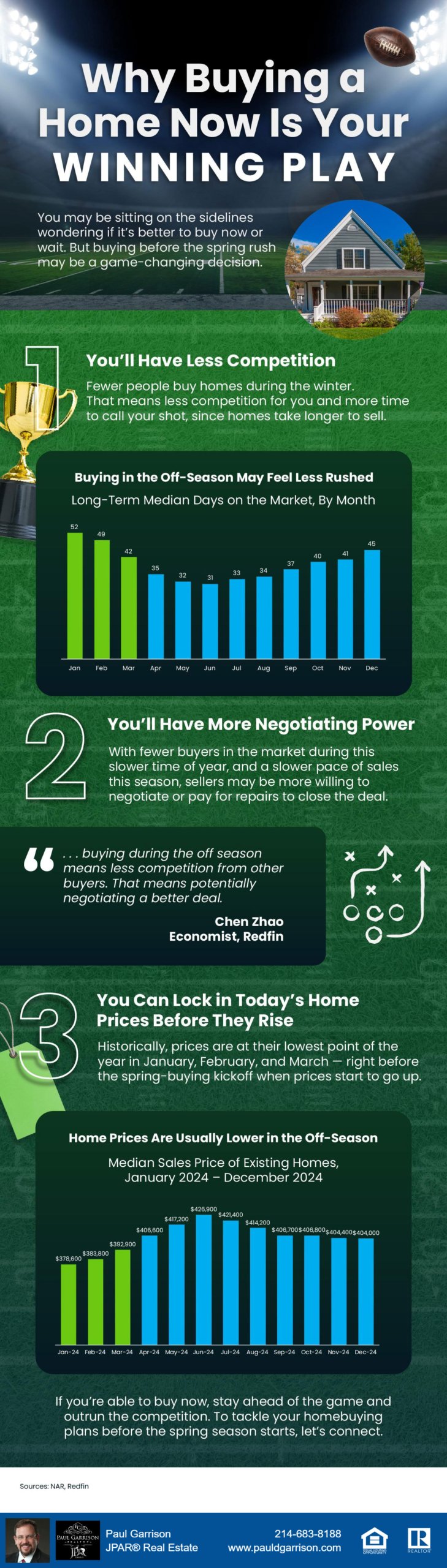 An infographic titled 'Why Buying a Home Now Is Your Winning Play' uses a football theme to highlight reasons why purchasing a home before the spring market is beneficial. The background features a football stadium with bright lights. You'll Have Less Competition – Fewer buyers during the winter mean less competition and more time to make decisions. A bar chart titled 'Buying in the Off-Season May Feel Less Rushed' shows the long-term median days on the market by month, with January, February, and March having higher median days compared to other months. You'll Have More Negotiating Power – With fewer buyers in the market, sellers may be more willing to negotiate or cover repairs. A quote from Chen Zhao, Economist at Redfin, states that buying in the off-season means less competition and potentially a better deal. You Can Lock in Today’s Home Prices Before They Rise – Historically, home prices are at their lowest in January, February, and March before rising in the spring. A bar chart titled 'Home Prices Are Usually Lower in the Off-Season' shows median sales prices of existing homes from January to December 2024, with the lowest prices appearing in the first quarter. The infographic concludes with a call to action, encouraging buyers to get ahead of the competition. It includes contact information for Paul Garrison, a JPAR® Real Estate agent, along with his photo, phone number, website, and real estate logos. Sources cited include NAR and Redfin.