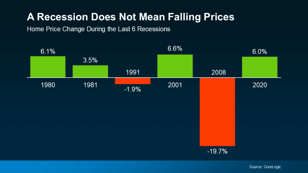 Bar chart showing home price changes during the last six U.S. recessions. Prices increased in 1980 (6.1%), 1981 (3.5%), 2001 (6.6%), and 2020 (6.0%). Prices declined slightly in 1991 (-1.9%) and significantly in 2008 (-19.7%). Source: CoreLogic.