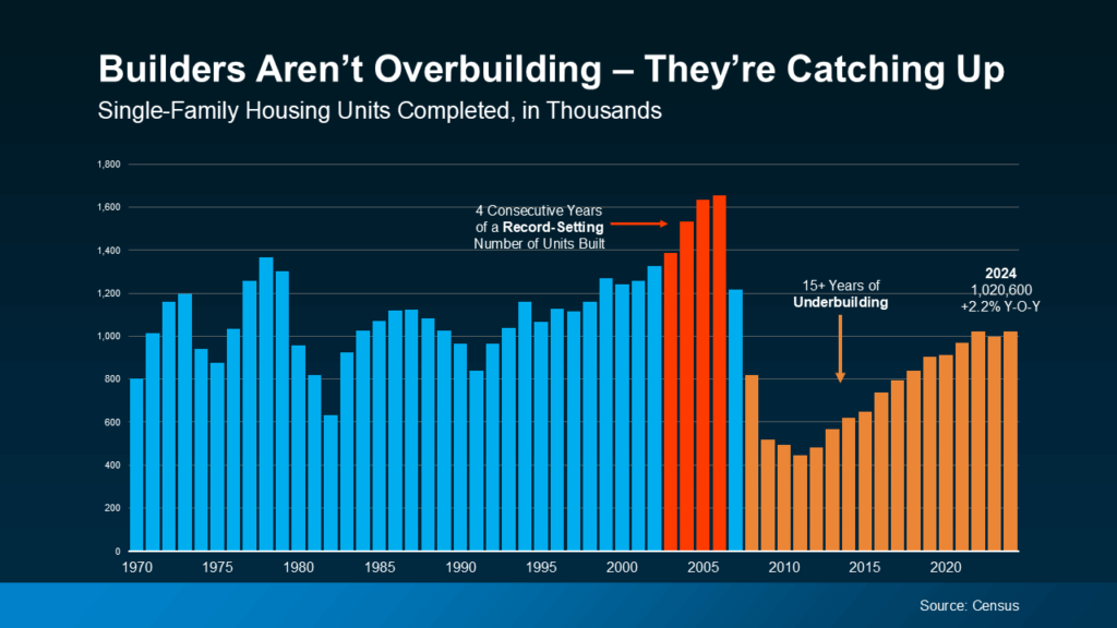 Bar chart showing single-family housing units completed from 1970 to 2024. After a surge in new builds during the early 2000s, the market experienced over 15 years of underbuilding. In 2024, completions reached 1,020,600—up 2.2% year-over-year—indicating builders are catching up with demand. Source: U.S. Census Bureau.