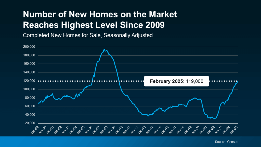 Line graph showing the number of completed new homes for sale in the U.S., seasonally adjusted, from January 1999 to February 2025. The number reached 119,000 in February 2025—the highest level since 2009. Source: U.S. Census Bureau