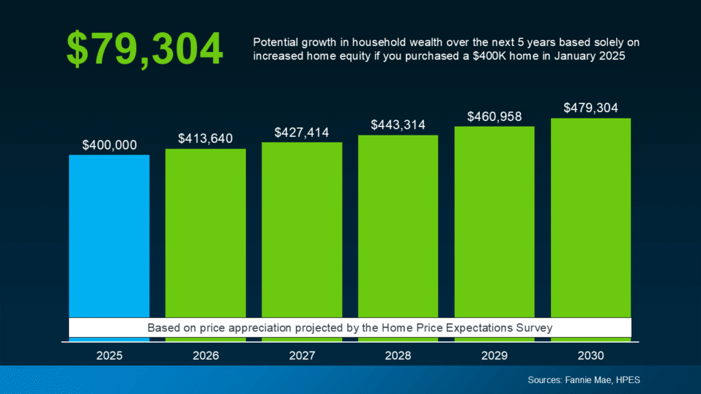 Bar chart illustrating projected home equity growth if a $400,000 home is purchased in January 2025. Based on appreciation forecasts, the home's value could rise to $479,304 by 2030—an increase of $79,304 in household wealth over five years. Source: Fannie Mae, HPES, Home Price Expectations Survey.
