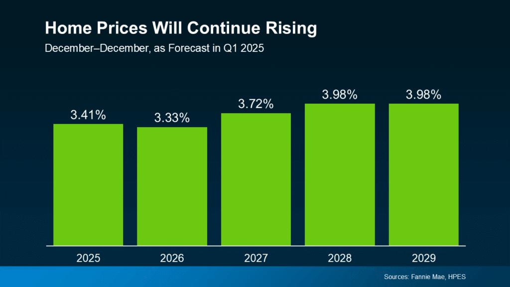 Bar chart showing forecasted year-over-year home price growth from 2025 to 2029. Prices are projected to rise 3.41% in 2025, 3.33% in 2026, 3.72% in 2027, and 3.98% in both 2028 and 2029, based on Q1 2025 projections. Reflects ongoing appreciation trends in the U.S. housing market. Source: Fannie Mae, HPES.