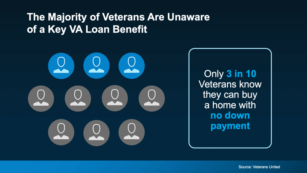 Infographic highlighting that only 3 in 10 U.S. veterans know they can purchase a home with no down payment using a VA loan. Visual shows 10 icons representing veterans, with 3 in blue to represent awareness and 7 in gray for those unaware. Source: Veterans United.
